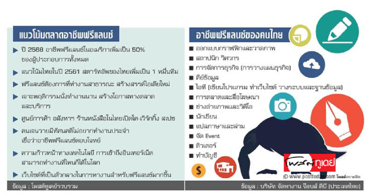 ยุคดิจิทัลปั้นฟรีแลนซ์-สตาร์ทอัพ โอกาสตลาดทำงานนอกบ้าน ยุคดิจิทัลปั้นฟรีแลนซ์-สตาร์ทอัพ โอกาสตลาดทำงานนอกบ้าน