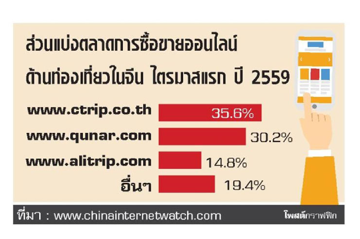 หนุนรุกตลาดผ่านเว็บเที่ยวจีน หนุนรุกตลาดผ่านเว็บเที่ยวจีน