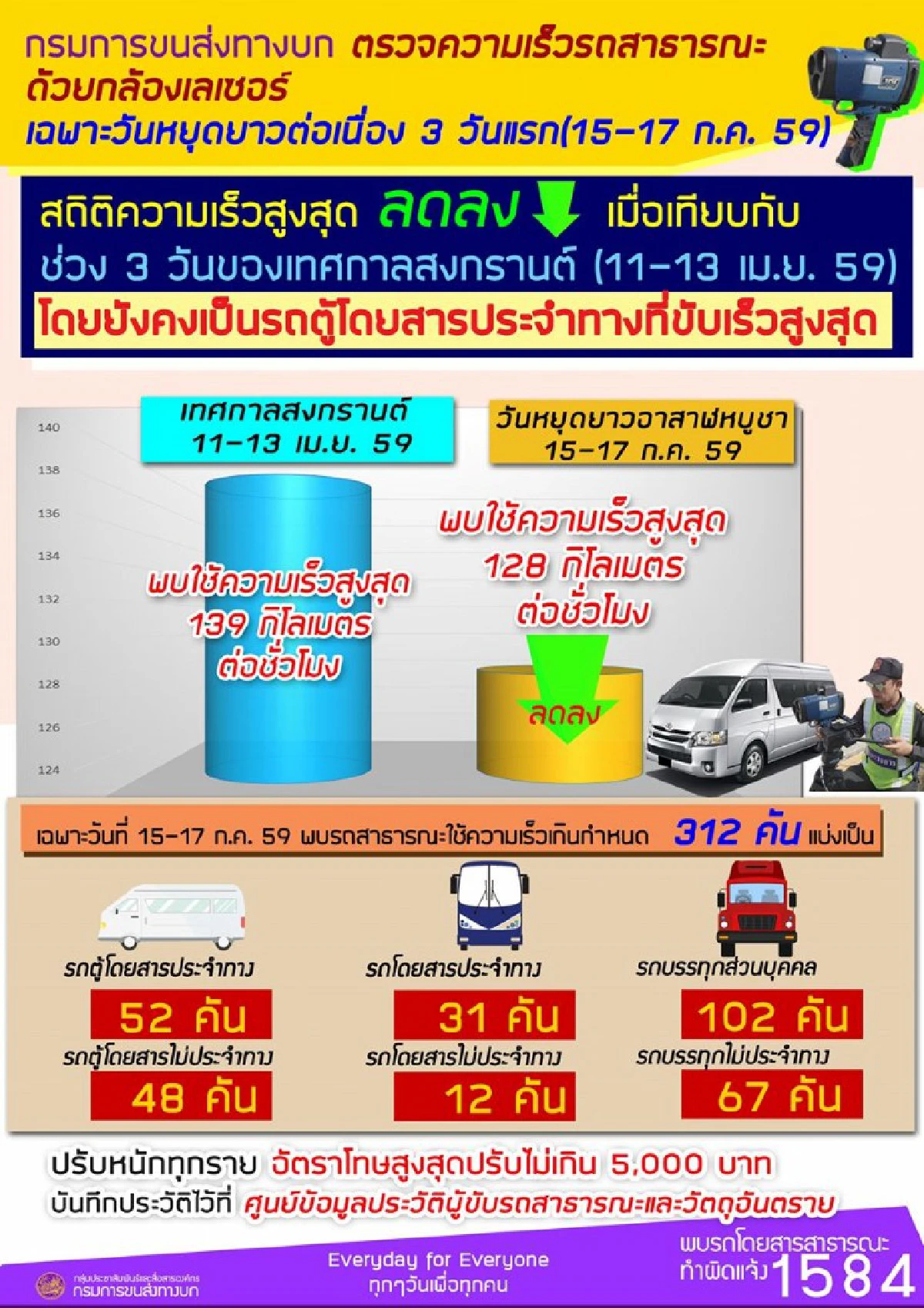 ขนส่งฯตรวจความเร็วรถสาธารณะช่วงหยุดยาว พบรถตู้ซิ่งมากสุด
