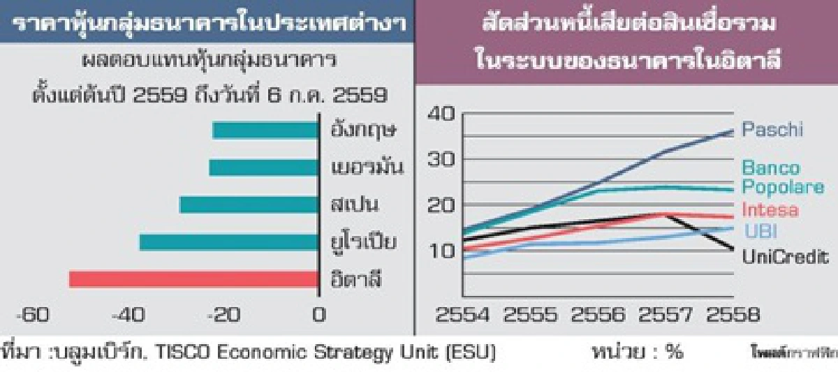 ธนาคารอิตาลี...จุดอ่อนใหม่ในเศรษฐกิจยุโรป