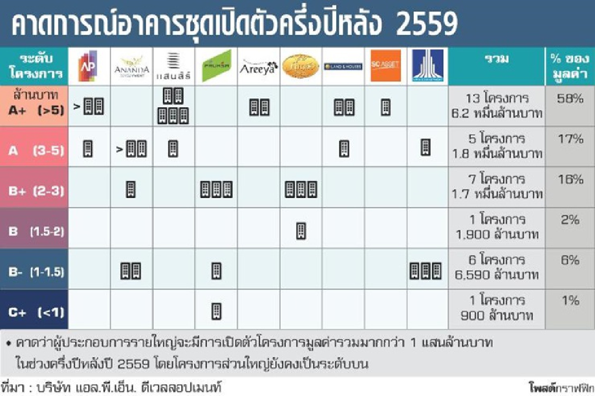 อสังหาฯรายใหญ่ลั่นครึ่งปีหลัง เปิดศึกคอนโดระดับไฮเอนด์ อสังหาฯรายใหญ่ลั่นครึ่งปีหลัง เปิดศึกคอนโดระดับไฮเอนด์