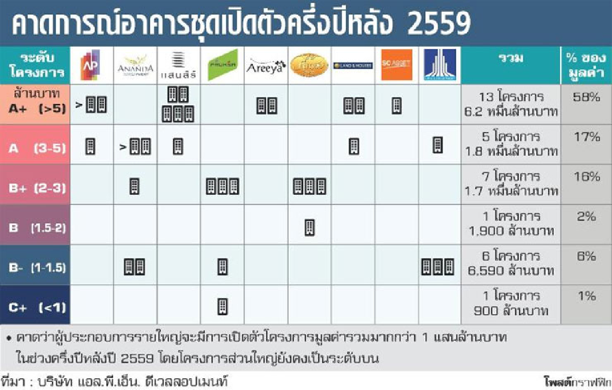 อสังหาฯ รายใหญ่ลั่นครึ่งปีหลัง เปิดศึกคอนโดระดับไฮเอนด์ อสังหาฯ รายใหญ่ลั่นครึ่งปีหลัง เปิดศึกคอนโดระดับไฮเอนด์