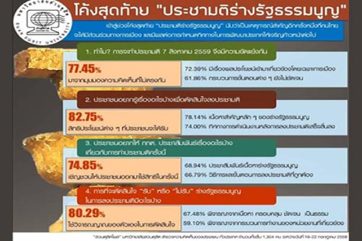 โพล จี้ กกต.เร่งประชาสัมพันธ์ประชามติ โพล จี้ กกต.เร่งประชาสัมพันธ์ประชามติ