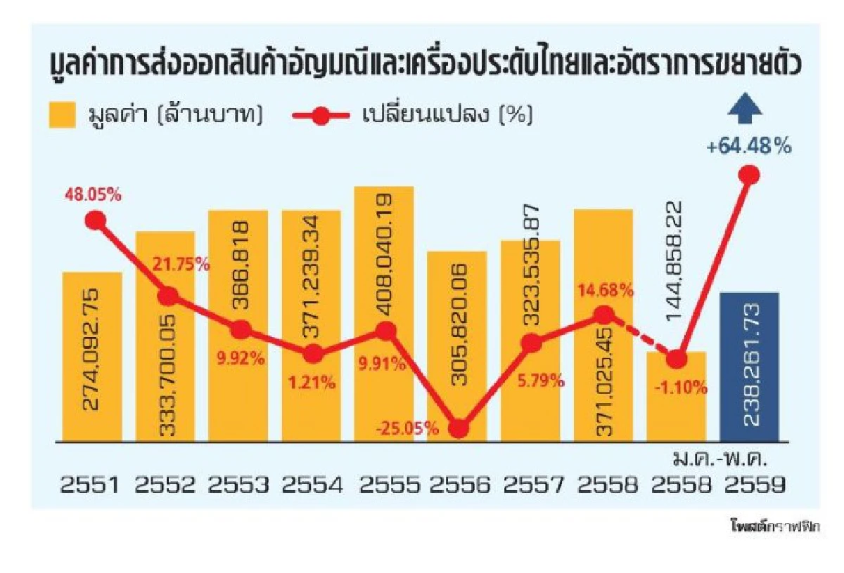 ส่งออกทองคำพุ่งพรวด!