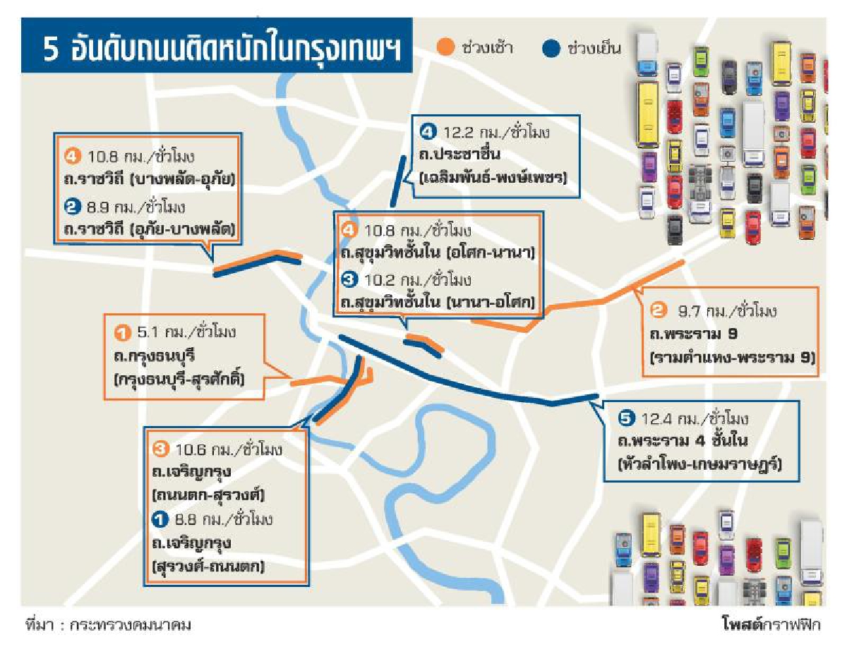 5 อันดับถนนติดหนักในกรุงเทพฯ 5 อันดับถนนติดหนักในกรุงเทพฯ