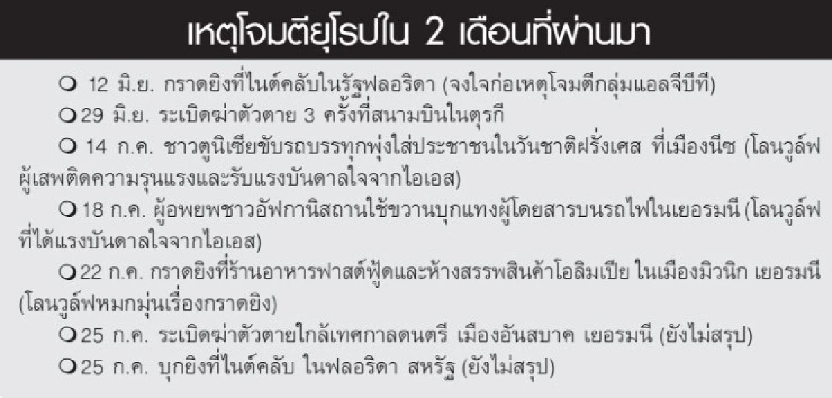 ยุโรปอันตราย! ผุด "โลนวูล์ฟ" เสพติดความรุนแรง