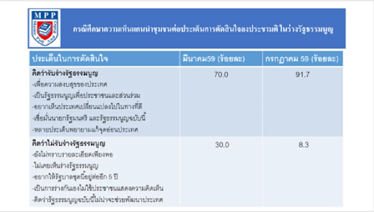 โพลล์เชื่อกลุ่มการเมืองเคลื่อนไหวไม่กระทบประชามติ