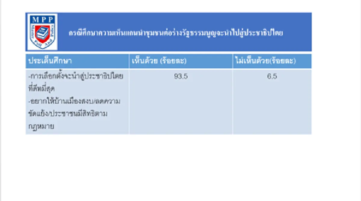 โพลล์เชื่อกลุ่มการเมืองเคลื่อนไหวไม่กระทบประชามติ
