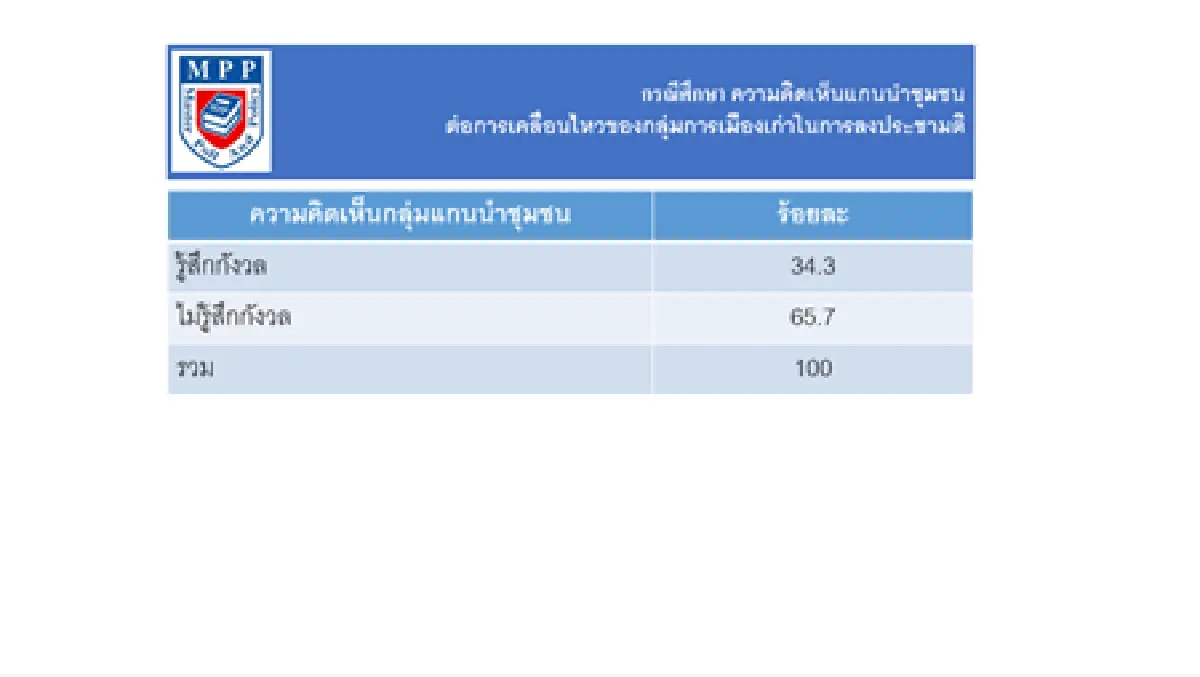 โพลล์เชื่อกลุ่มการเมืองเคลื่อนไหวไม่กระทบประชามติ