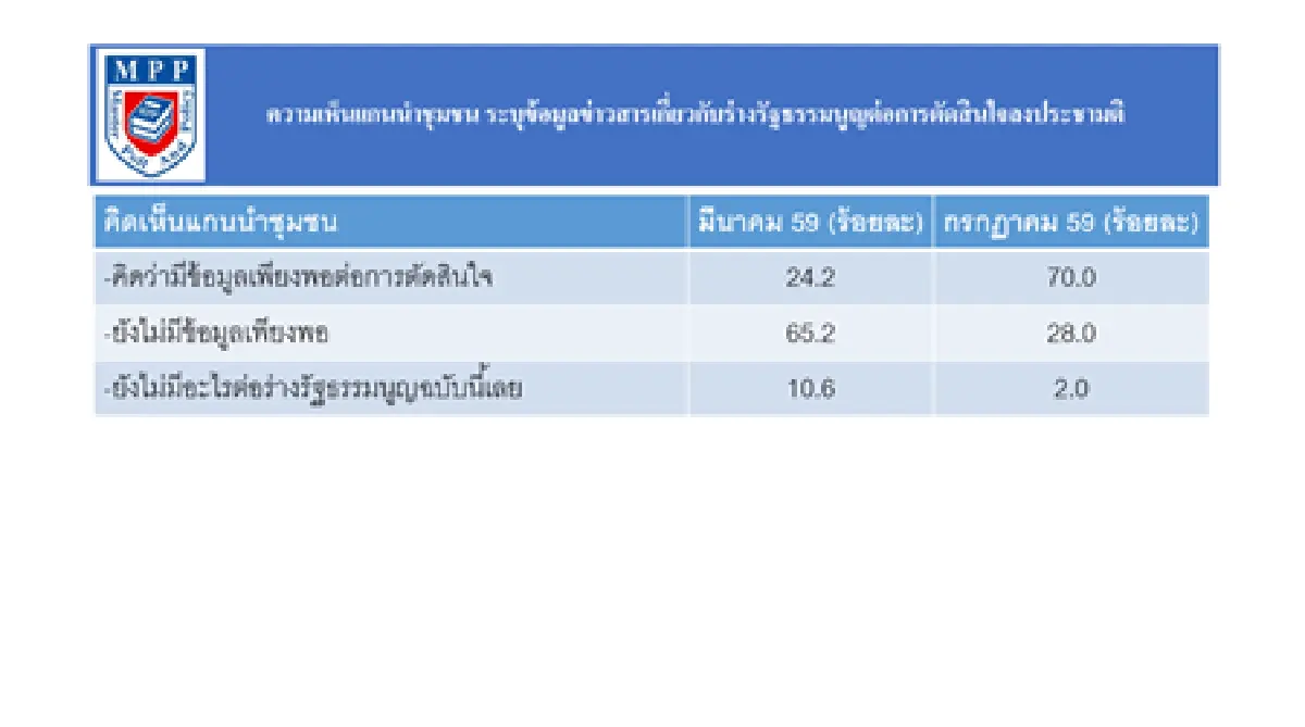 โพลล์เชื่อกลุ่มการเมืองเคลื่อนไหวไม่กระทบประชามติ