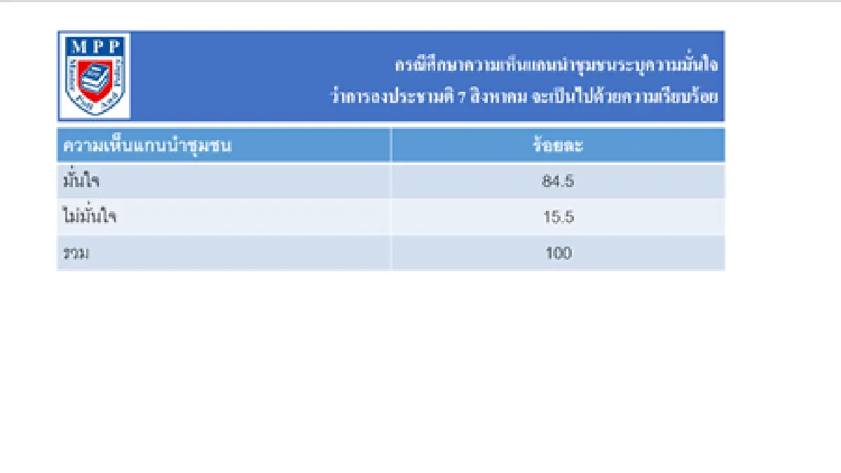 โพลล์เชื่อกลุ่มการเมืองเคลื่อนไหวไม่กระทบประชามติ