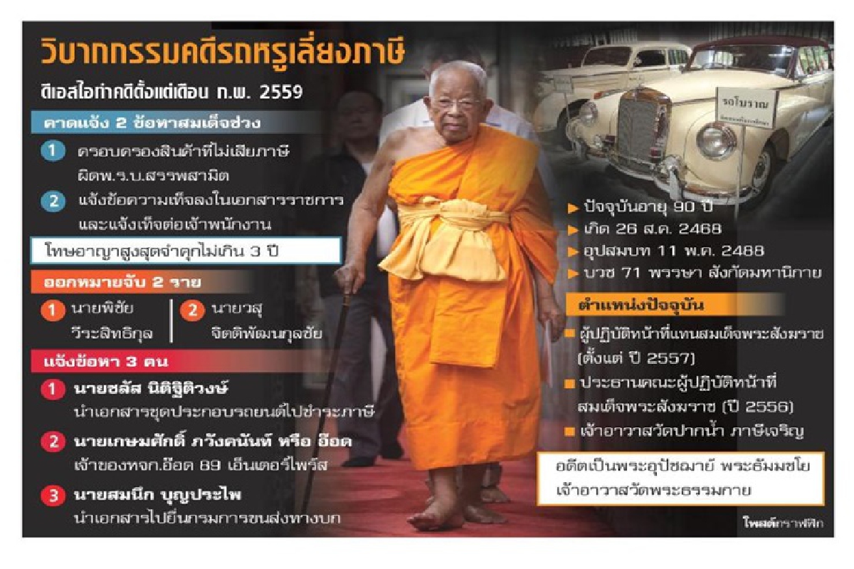 ปิดทางสมเด็จช่วงขึ้นสังฆราช ต้องมลทิน ข้อครหารถเบนซ์หรู ปิดทางสมเด็จช่วงขึ้นสังฆราช ต้องมลทิน ข้อครหารถเบนซ์หรู
