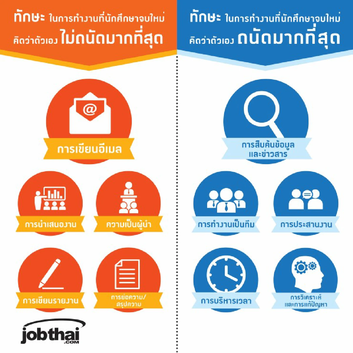 เปิดโผอันดับงานที่นักศึกษาจบใหม่สมัครมากสุด