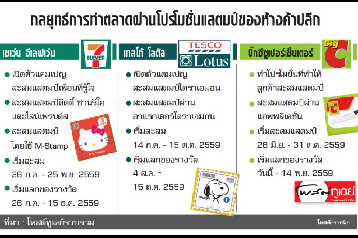 ค้าปลีกเปิดศึกสะสมแสตมป์ ชูกลยุทธ์ง่าย-เร็วชิงลูกค้า ค้าปลีกเปิดศึกสะสมแสตมป์ ชูกลยุทธ์ง่าย-เร็วชิงลูกค้า