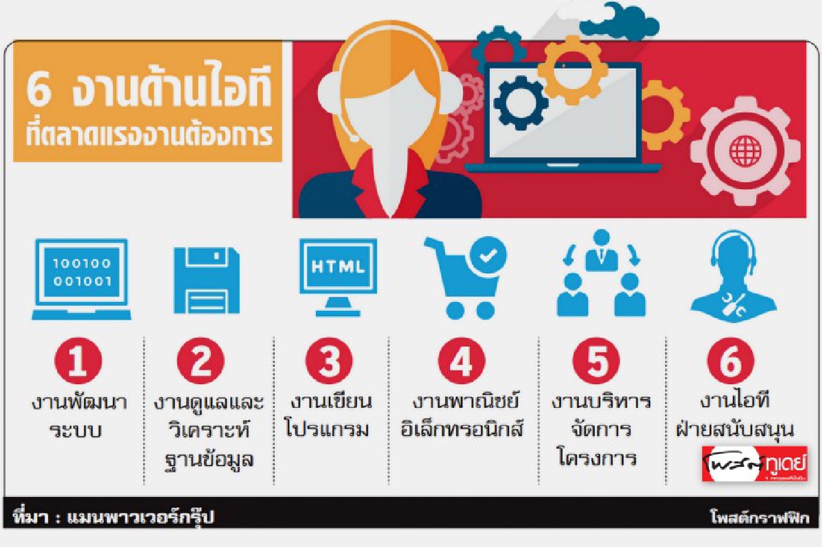 เปิดโผทักษะงานไอที ที่ตลาดแรงงานต้องการ เปิดโผทักษะงานไอที ที่ตลาดแรงงานต้องการ