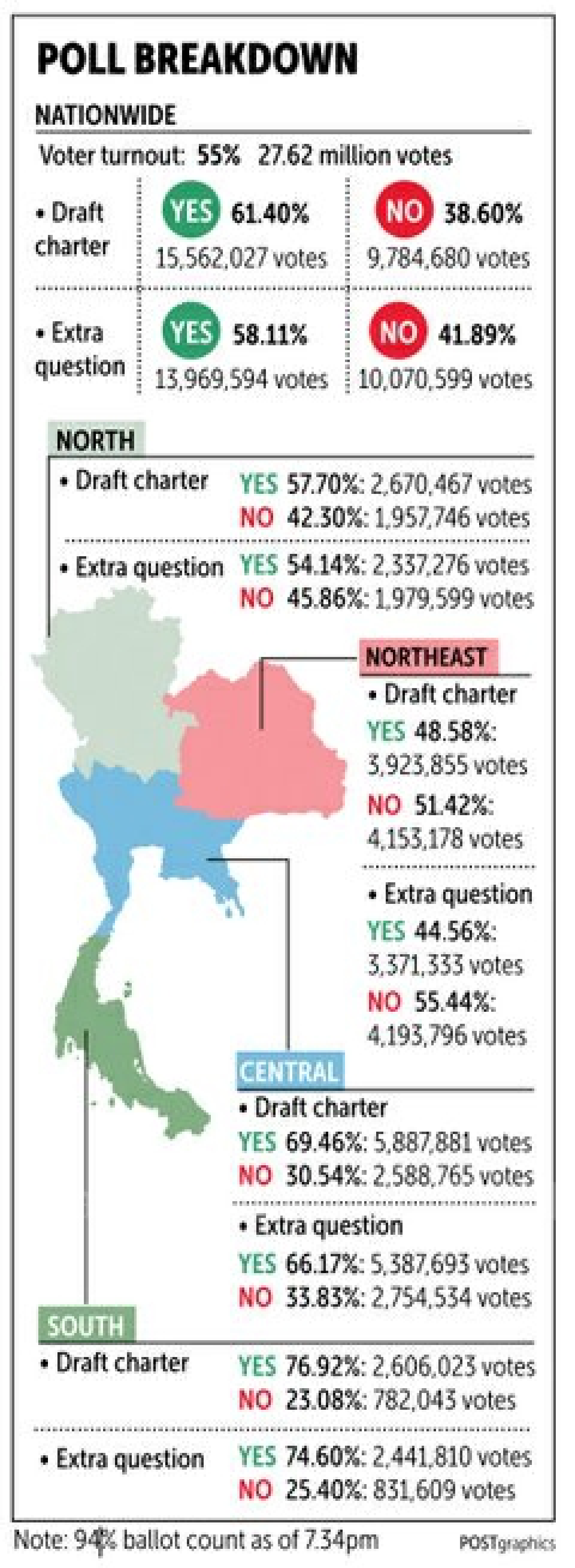Referendum: Easy win for \'yes\' vote (Updated Monday)