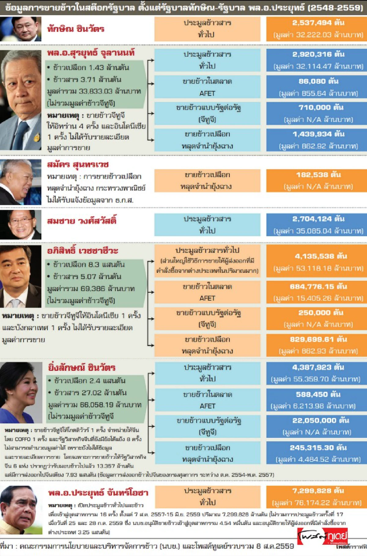 เปิดบัญชีขายข้าว7รัฐบาล ยุคยิ่งลักษณ์ระบายลับ22ล้านตัน