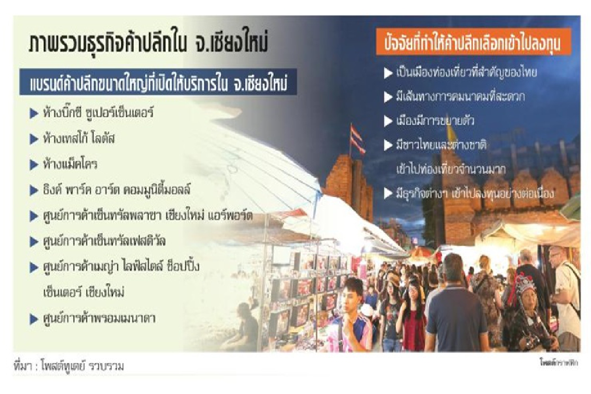ค้าปลีกเชียงใหม่คึก จับตาโอเวอร์ซัพพลาย ค้าปลีกเชียงใหม่คึก จับตาโอเวอร์ซัพพลาย