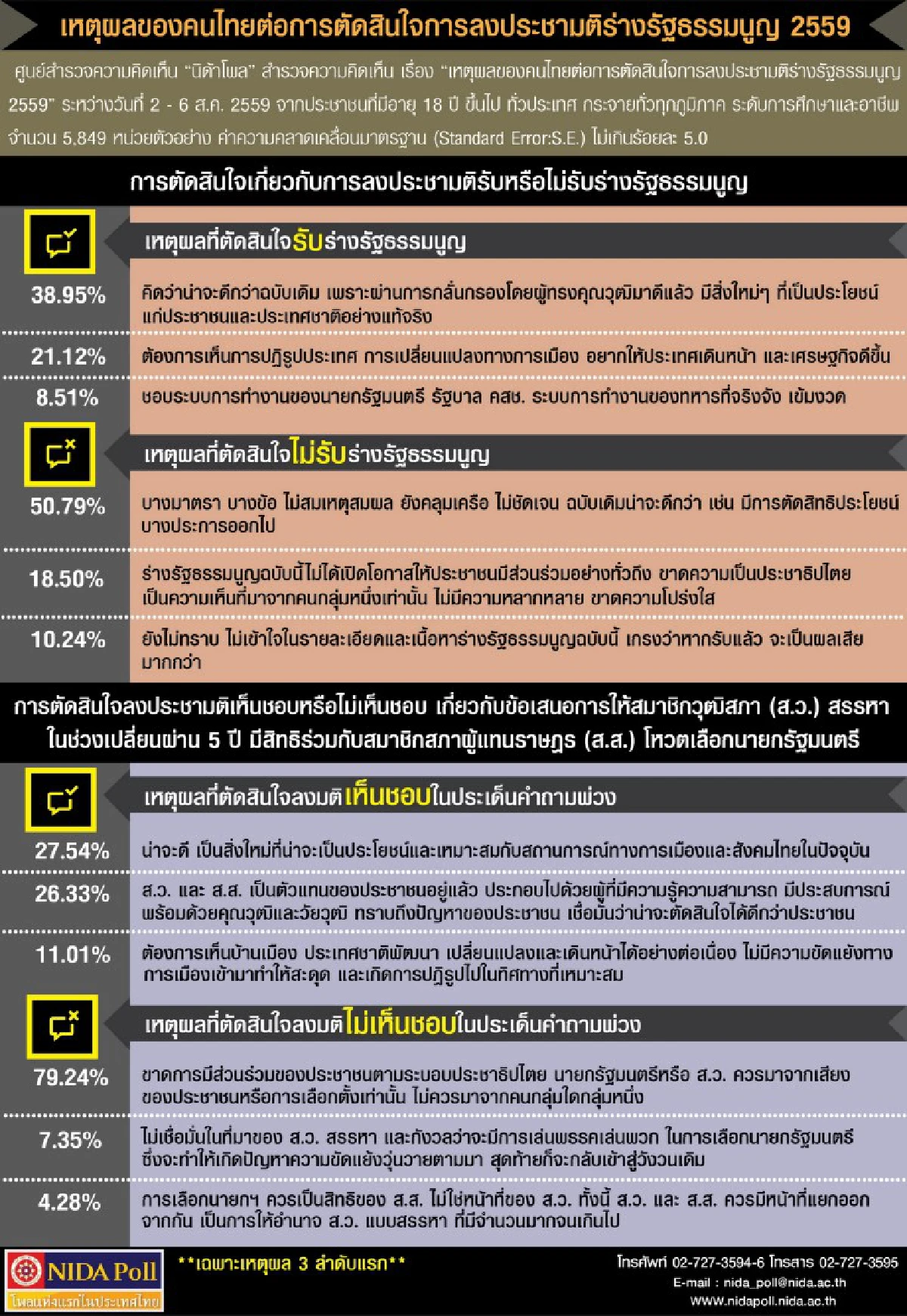 นิด้าโพลคนรับร่างรธน.เพราะคิดว่าดีกว่าฉบับเดิม