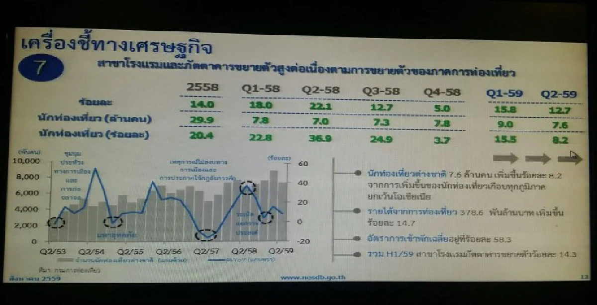 หลายปัจจัยบวกดันเศรษฐกิจไทยไตรมาส2 โต 3.5%