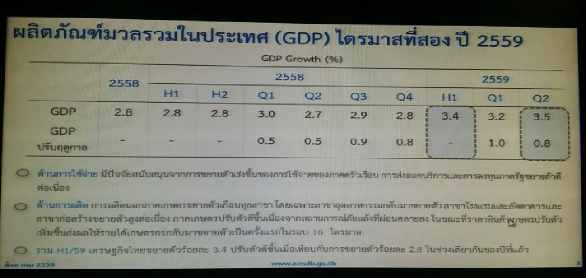 หลายปัจจัยบวกดันเศรษฐกิจไทยไตรมาส2 โต 3.5%