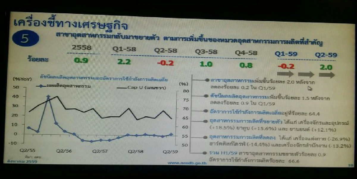 หลายปัจจัยบวกดันเศรษฐกิจไทยไตรมาส2 โต 3.5%