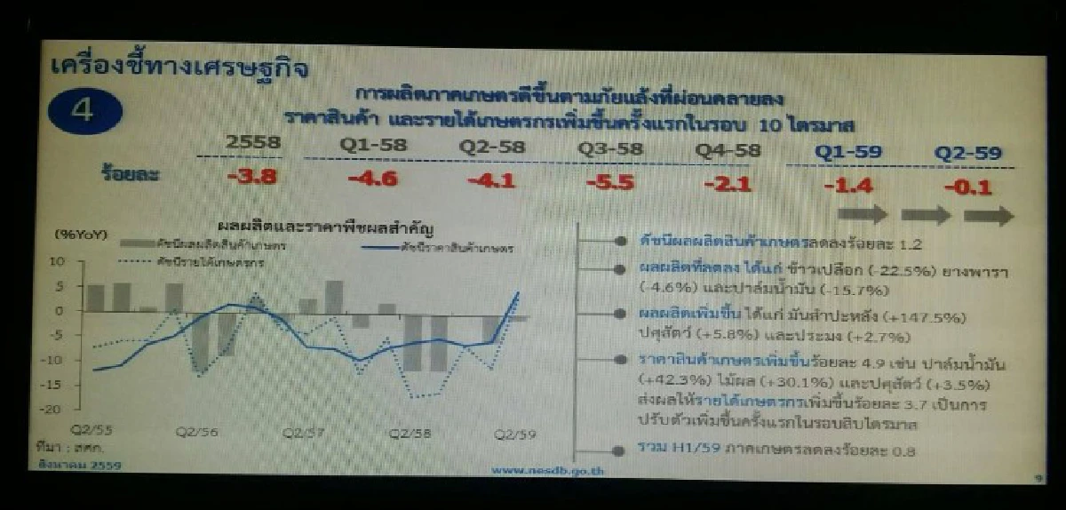 หลายปัจจัยบวกดันเศรษฐกิจไทยไตรมาส2 โต 3.5%