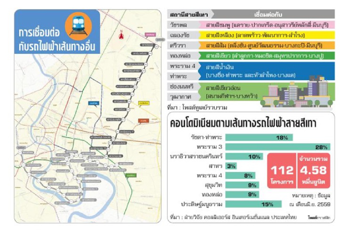 รถไฟฟ้าสายสีเทา ลุ้นเอกชนร่วมวงเปิดทำเลทองใหม่ รถไฟฟ้าสายสีเทา ลุ้นเอกชนร่วมวงเปิดทำเลทองใหม่