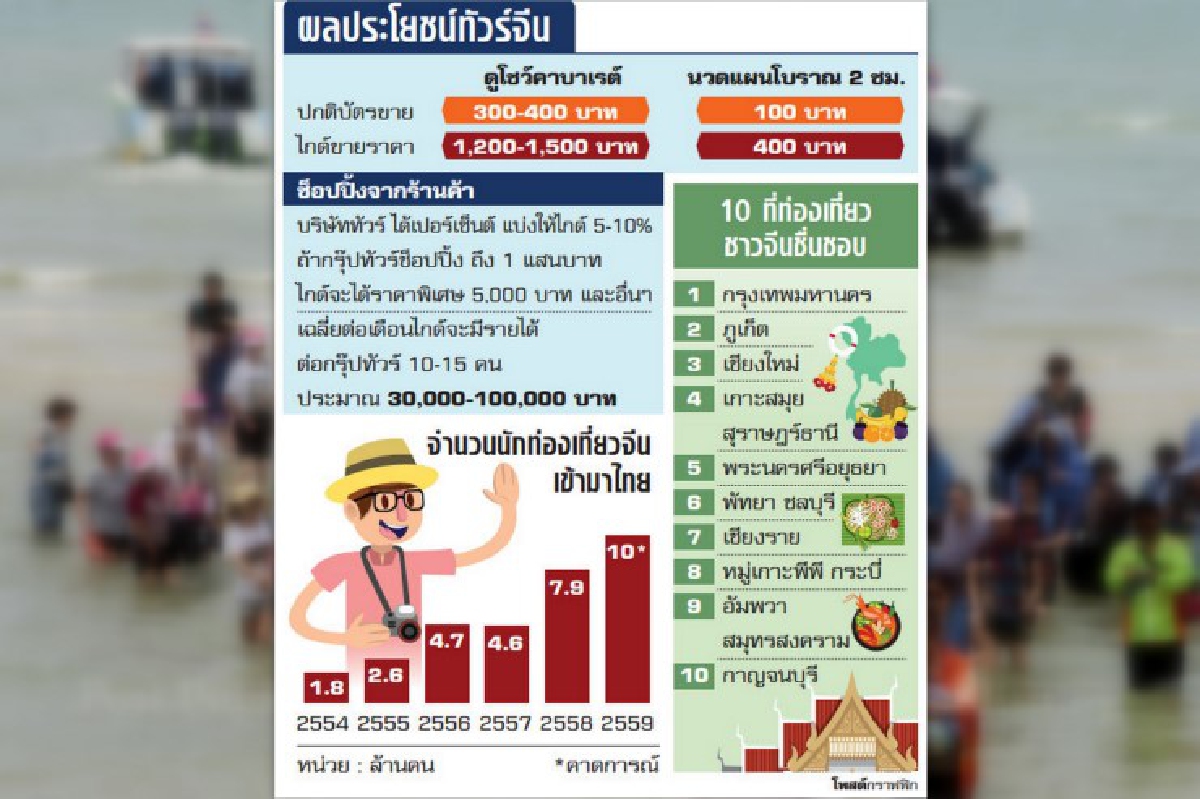 ทัวร์ศูนย์เหรียญ ไกด์เถื่อน นอมินีจีน "กินรวบ" ท่องเที่ยวไทย ทัวร์ศูนย์เหรียญ ไกด์เถื่อน นอมินีจีน "กินรวบ" ท่องเที่ยวไทย