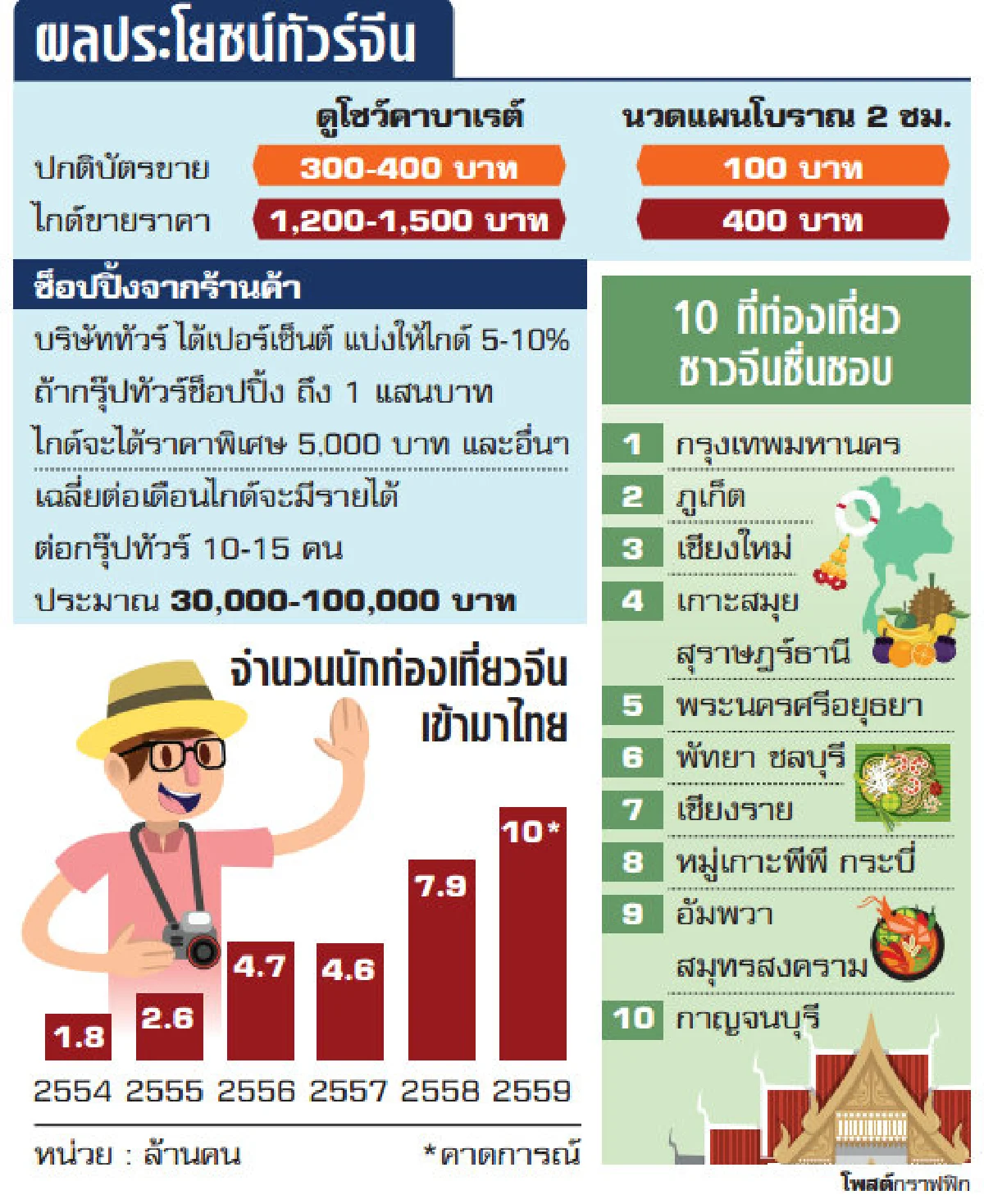 ทัวร์ศูนย์เหรียญ ไกด์เถื่อน นอมินีจีน "กินรวบ" ท่องเที่ยวไทย