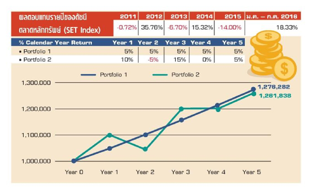 ทำความรู้จักกับ Income Investing
