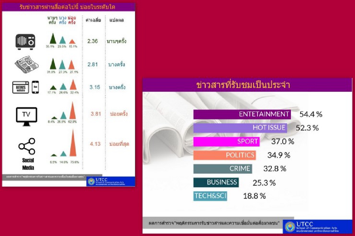 ม.หอการค้าเผยคนไทยเสพสื่อทางออนไลน์มากที่สุด ม.หอการค้าเผยคนไทยเสพสื่อทางออนไลน์มากที่สุด
