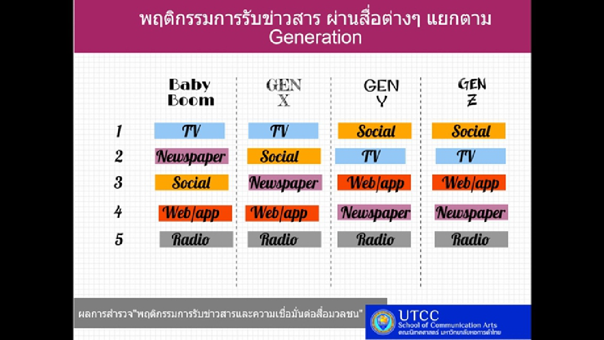 ม.หอการค้าเผยคนไทยเสพสื่อทางออนไลน์มากที่สุด