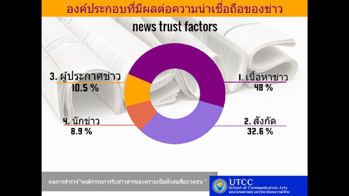 ม.หอการค้าเผยคนไทยเสพสื่อทางออนไลน์มากที่สุด