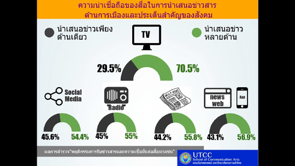 ม.หอการค้าเผยคนไทยเสพสื่อทางออนไลน์มากที่สุด