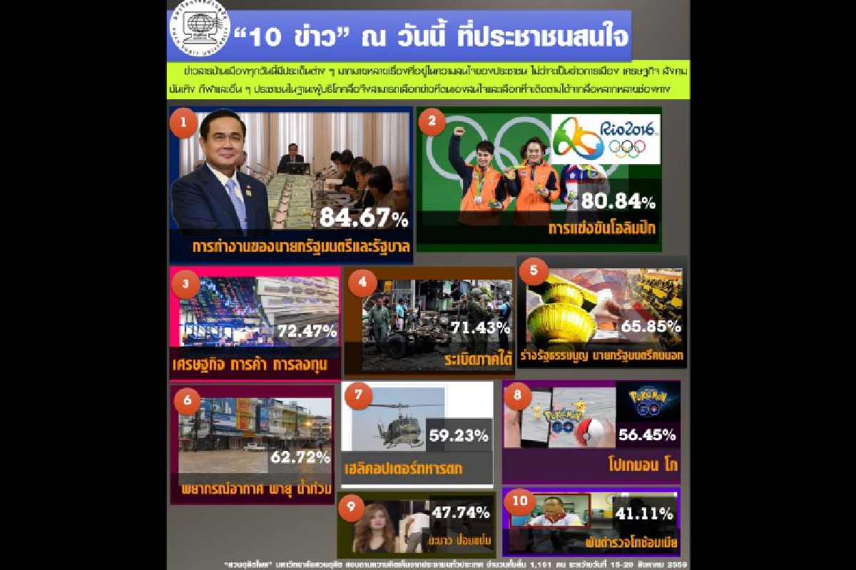 ดุสิตโพลเผยคนไทยสนใจข่าวนายกฯ-โอลิมปิก-เศรษฐกิจมากสุด ดุสิตโพลเผยคนไทยสนใจข่าวนายกฯ-โอลิมปิก-เศรษฐกิจมากสุด