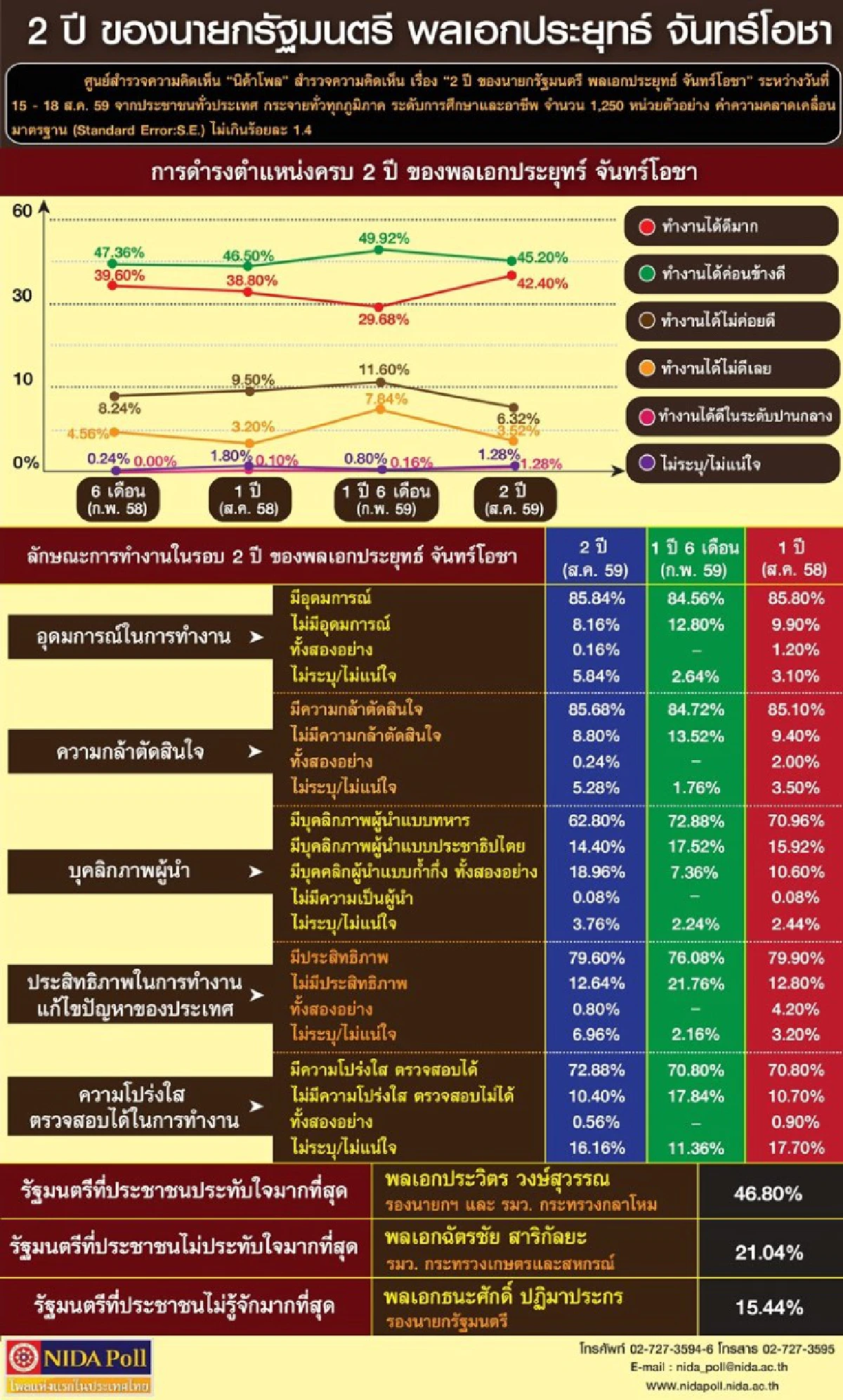 โพลชี้คนชมบิ๊กตู่ทำงานมีประสิทธิภาพ-โปร่งใสตรวจสอบได้