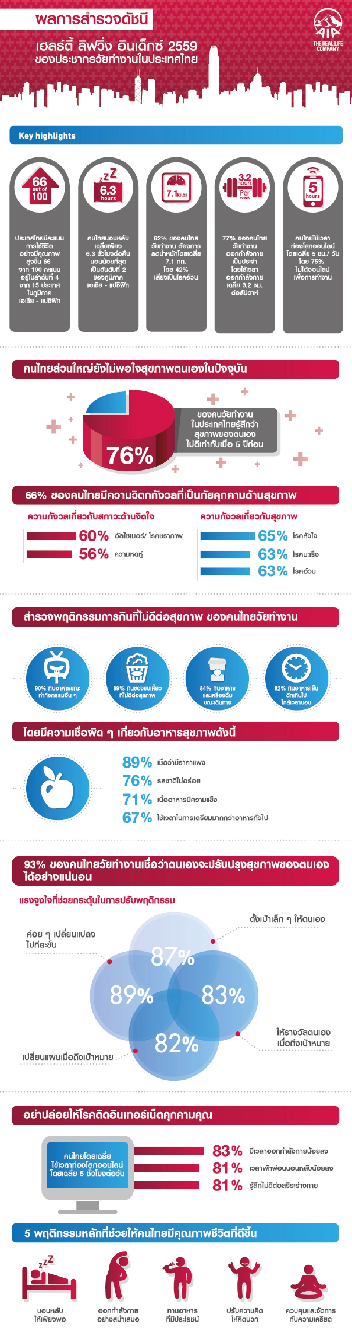 เอไอเอเผยไทยสุขภาพดีที่ 4 ในเอเชีย