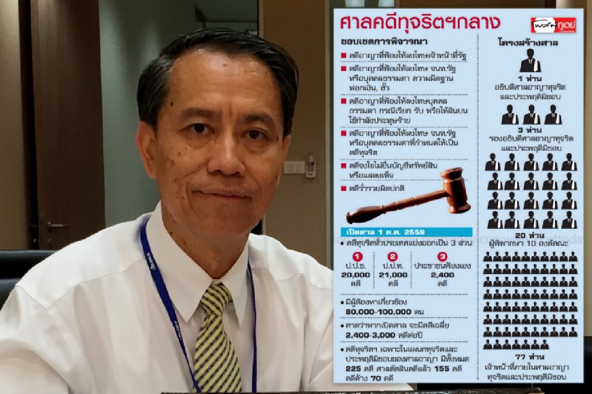 เปิดอำนาจศาลอาญาคดีทุจริตฯ ดีเดย์ 1 ต.ค. เขี้ยวเล็บขจัดคนโกง เปิดอำนาจศาลอาญาคดีทุจริตฯ ดีเดย์ 1 ต.ค. เขี้ยวเล็บขจัดคนโกง