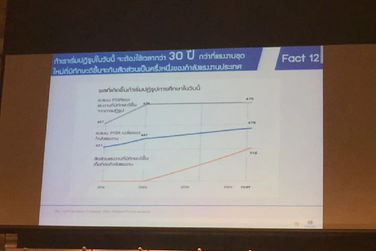 หนุนไทยเร่งปฏิรูปการศึกษา ชี้กว่าจะเห็นผลต้องรอ 10 ปี