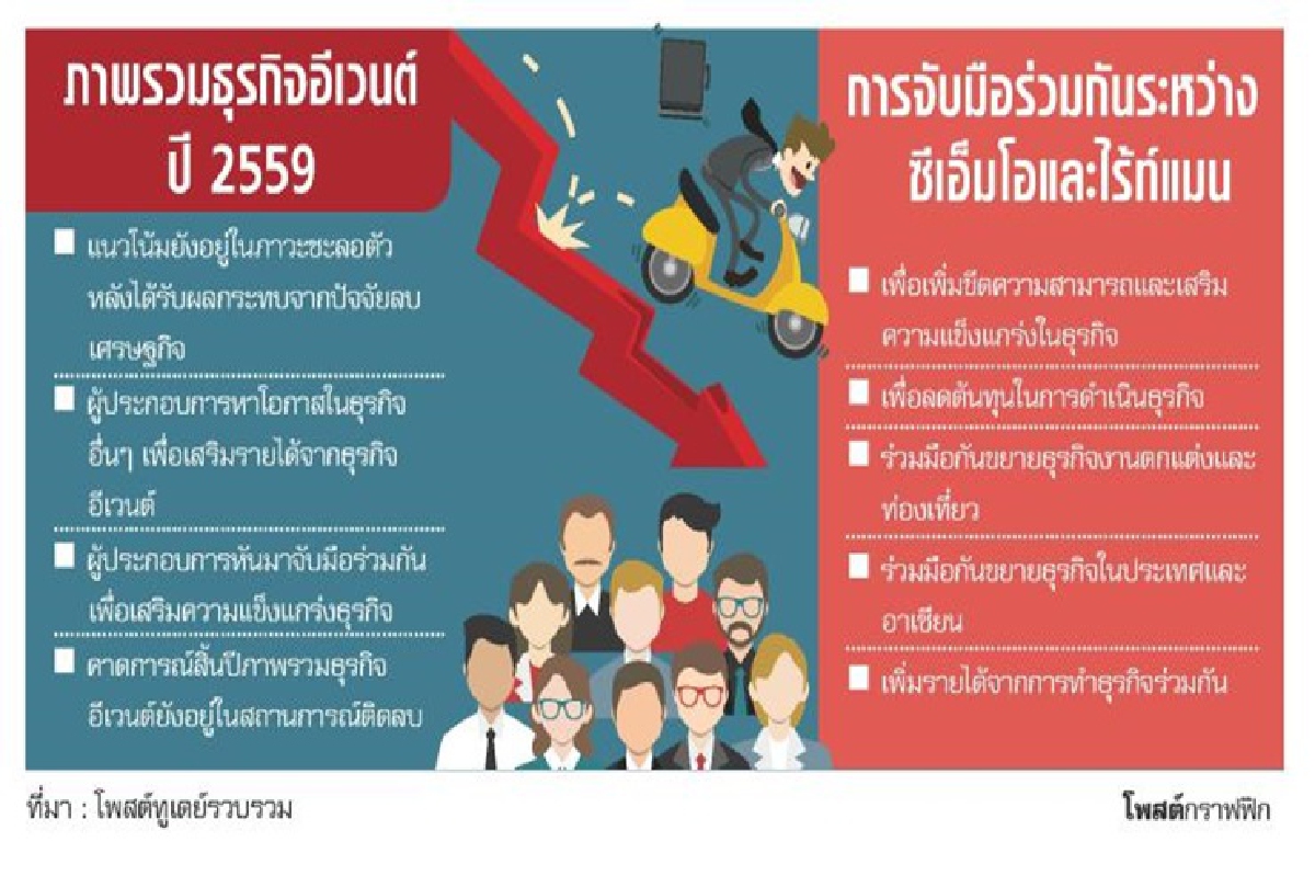 อีเวนต์ลดเสี่ยงธุรกิจชะลอซีเอ็มโอผนึกไร้ท์แมนต่อยอด อีเวนต์ลดเสี่ยงธุรกิจชะลอซีเอ็มโอผนึกไร้ท์แมนต่อยอด