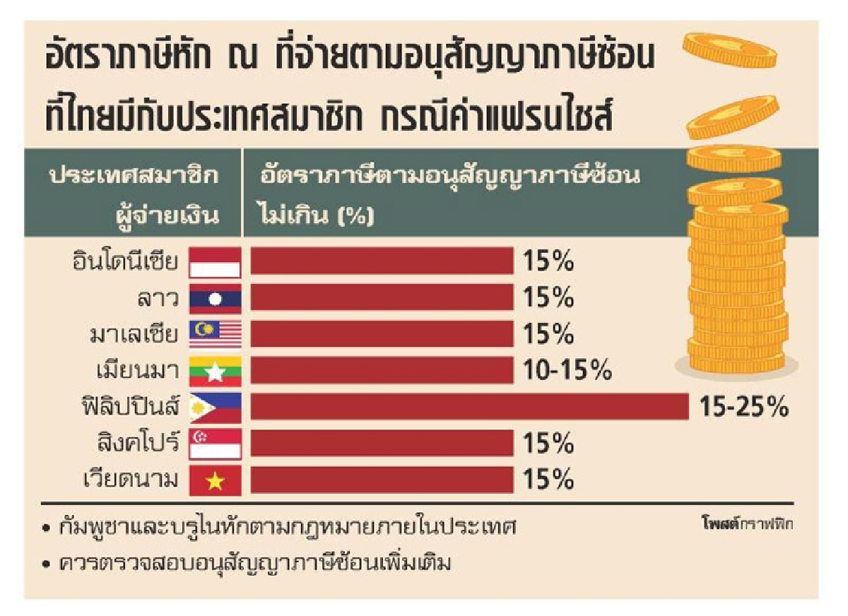 ภาระภาษี ธุรกิจแฟรนไชส์ ภาระภาษี ธุรกิจแฟรนไชส์