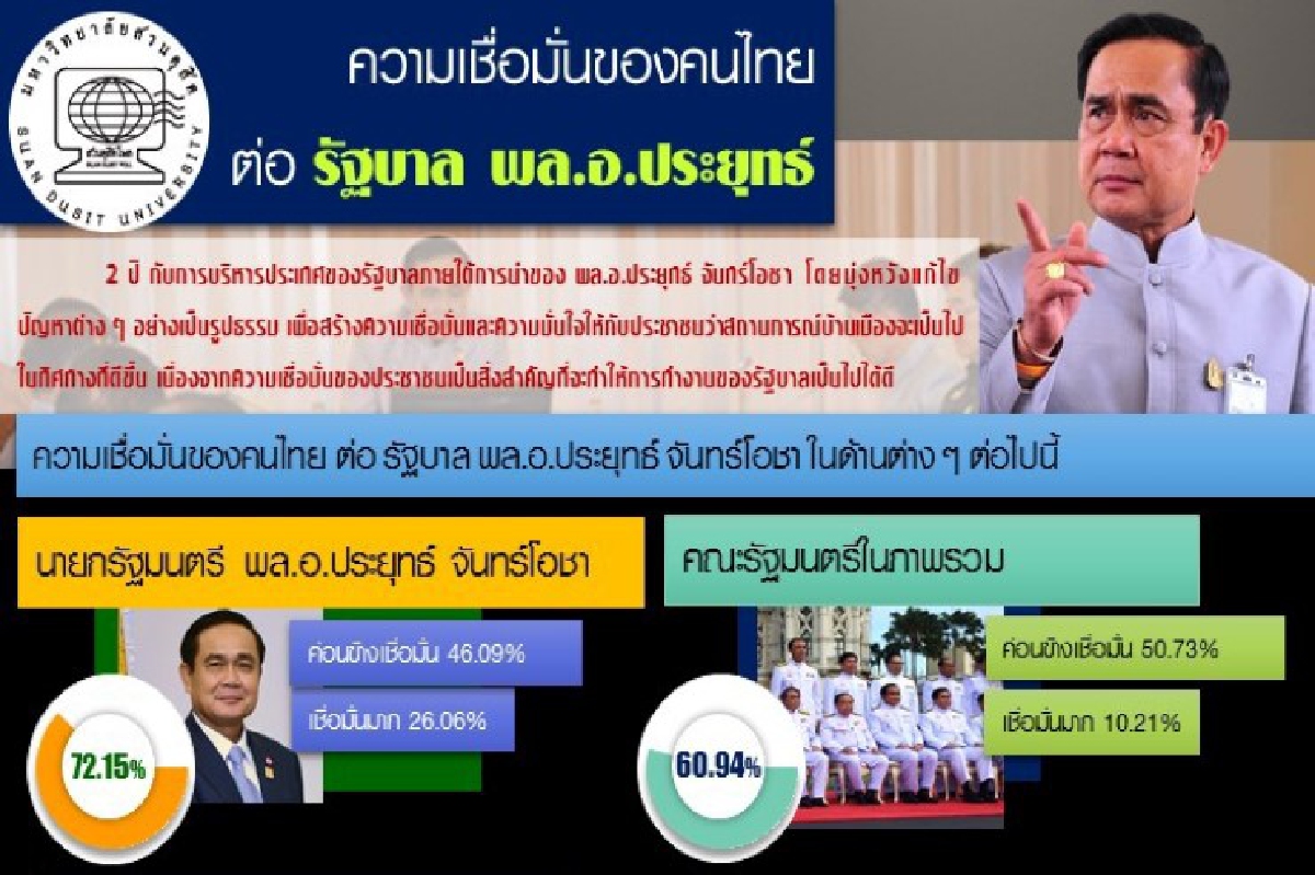 ดุสิตโพลเผยคน72.15%เชื่อมั่นนายกฯชื่นชอบผลงานปราบทุจริต ดุสิตโพลเผยคน72.15%เชื่อมั่นนายกฯชื่นชอบผลงานปราบทุจริต