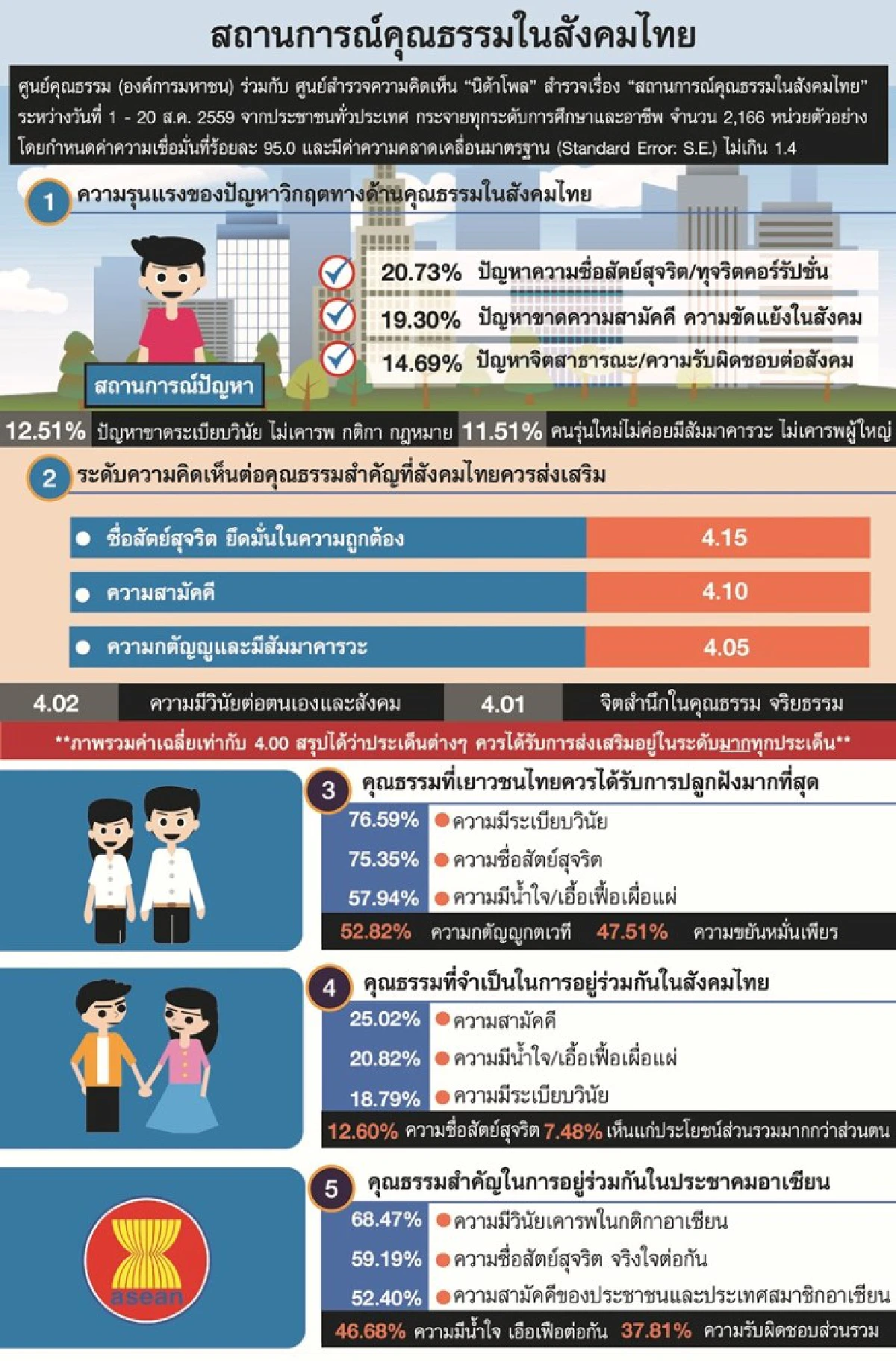 โพลเผยทุจริตคอร์รัปชันยังเป็นปัญหาหลักด้านคุณธรรมในสังคมไทย