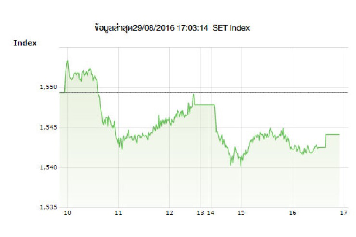 หุ้นไทย29ส.ค.ปิดร่วง 5.26 จุด หุ้นไทย29ส.ค.ปิดร่วง 5.26 จุด