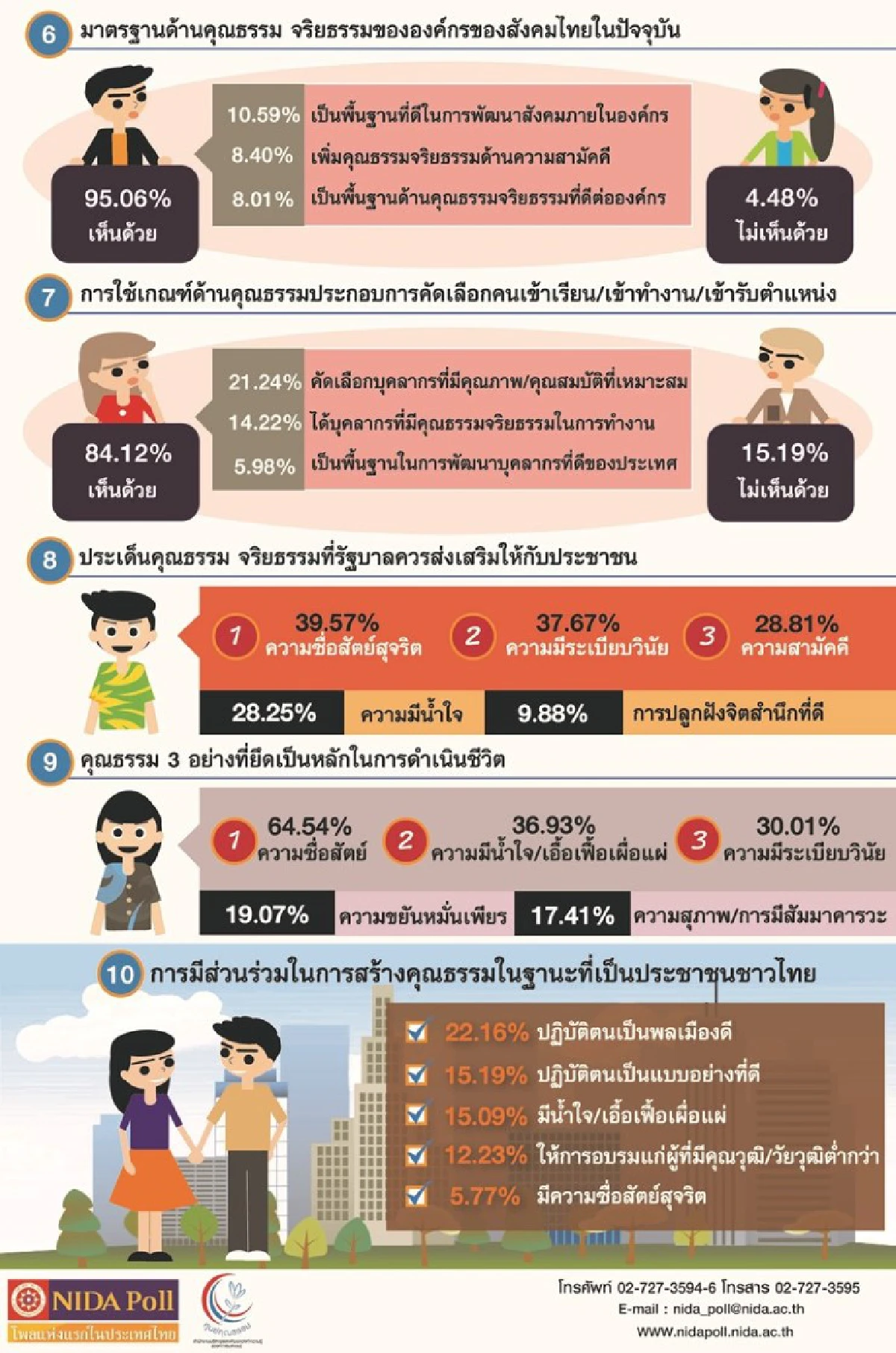 โพลเผยทุจริตคอร์รัปชันยังเป็นปัญหาหลักด้านคุณธรรมในสังคมไทย