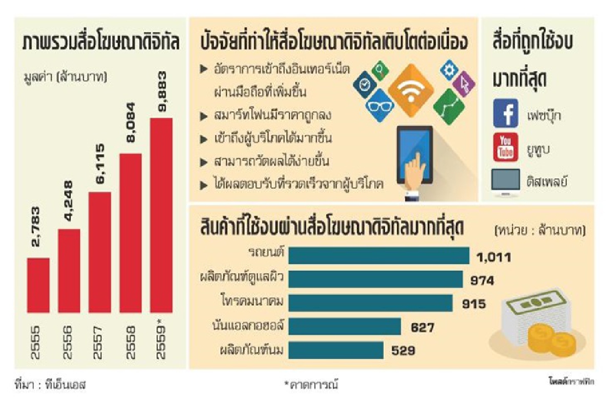 โฆษณาดิจิทัลเบียดหนังสือพิมพ์เฟซบุ๊กนั่งแชมป์สินค้าใช้งบมากสุด โฆษณาดิจิทัลเบียดหนังสือพิมพ์เฟซบุ๊กนั่งแชมป์สินค้าใช้งบมากสุด