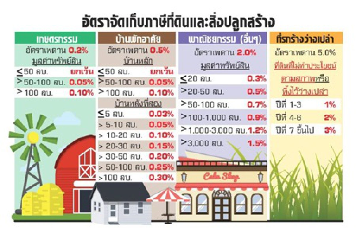 ภาษีที่ดินกับผลกระทบ (ตอนที่ 4)