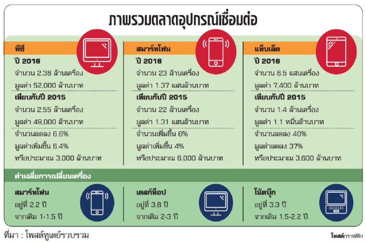 จับเทรนด์ดีไวซ์ในไทย จำนวนลดแต่มูลค่าเพิ่ม จับเทรนด์ดีไวซ์ในไทย จำนวนลดแต่มูลค่าเพิ่ม