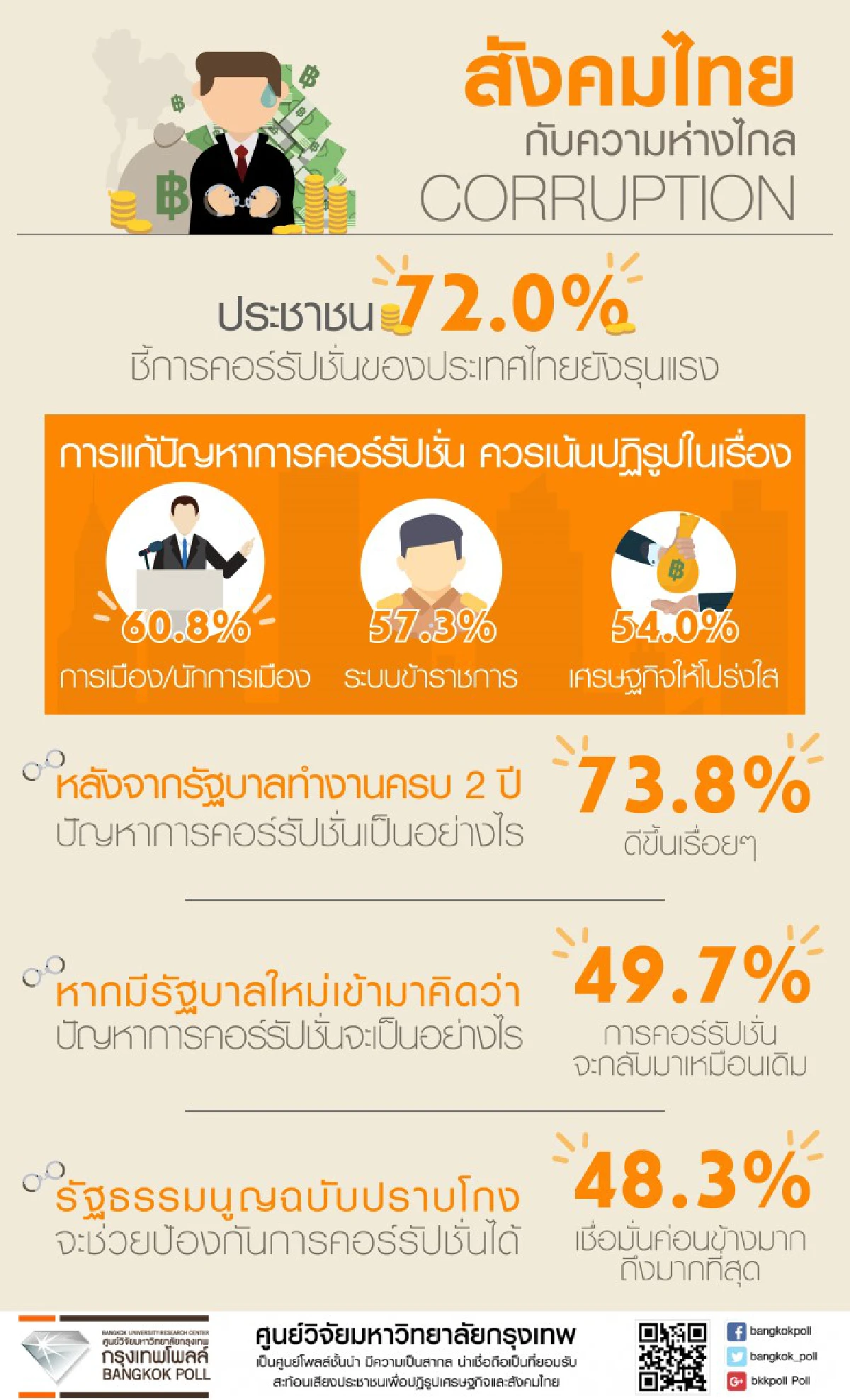 โพลเผยคนมองครบ2ปีรัฐบาลปัญหาคอร์รัปชั่นดีขึ้น